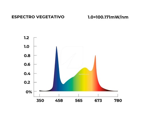 espectro LED Aura 480w Solux