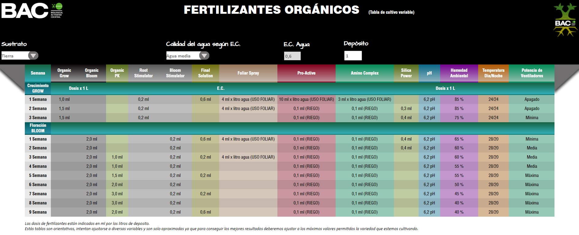 Tabla de cultivo BAC organic