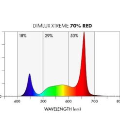 LED Dimlux Xtreme 1000w espectro