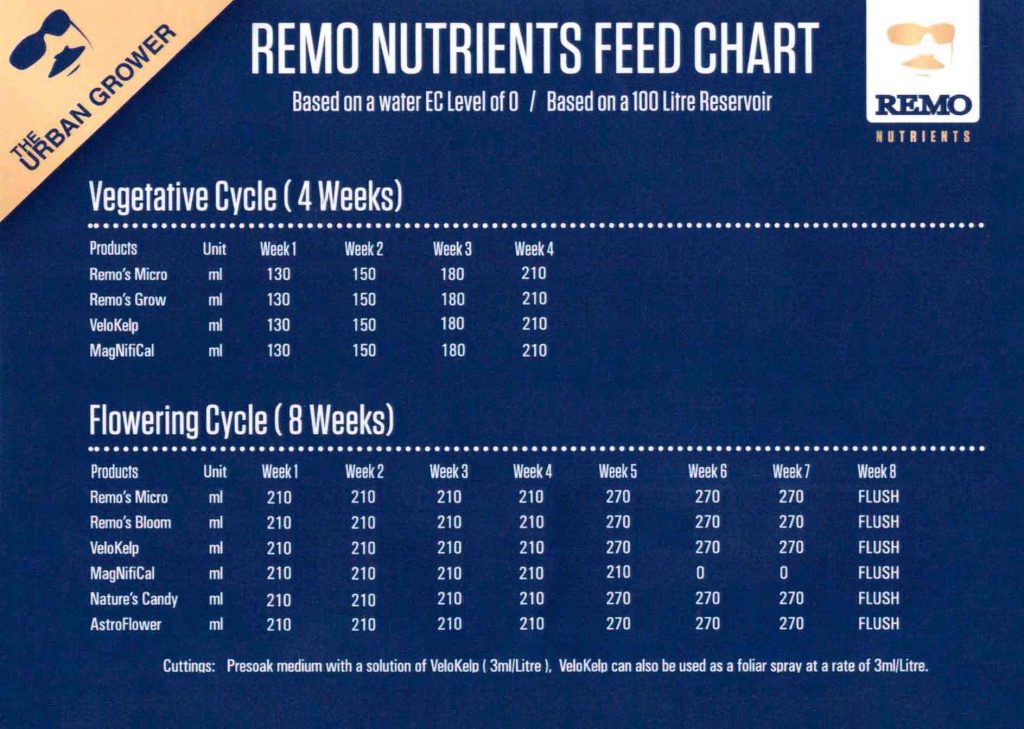 tabla cultivo remo nutrients