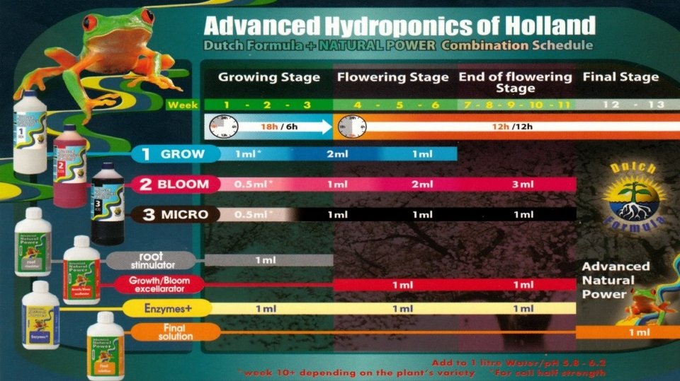 tabla de cultivo advanced hydroponics